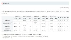激戦の結果、Bグループ4位に。入替戦に向け、負けられない戦いが始まります。九州トップクラブリーグ